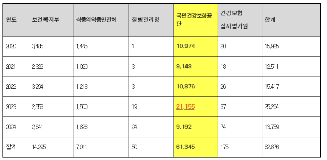 보건복지부 등 국민건강 관리기관 대상 해킹시도 현황 사진보건복지부 등 제출자료 김선민의원실 재구성