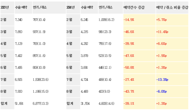 주요 국립대학병원 수술 예약 및 연기  취소 현황