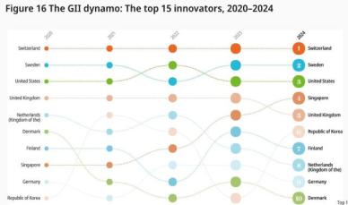 [NNA] 싱가포르 글로벌 혁신지수, 4위로 부상