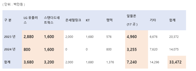 20232024년 문자중계사 불법스팸 전송 과태료 처분 현황 사진방송통신위원회