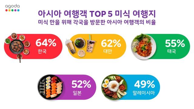 아시아 여행객 TOP5 미식 여행지 사진아고다