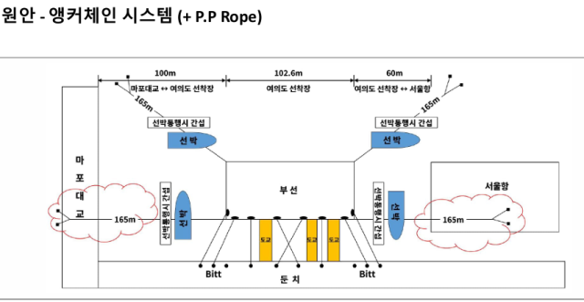 여의도 선착장 회의록 사진한강포레