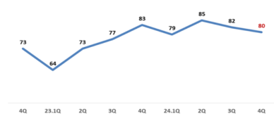 소비심리 회복 주춤… 4분기 RBSI 80, 오프라인 침체 속 온라인 기대감 상승