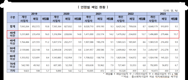 연령별 폐업 현황 자료중소벤처기업부 자료 박지혜 의원실 재구성