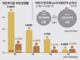 개인투자 韓국채 청약 미달…개인들 美 금리인하에도 미국채 선호