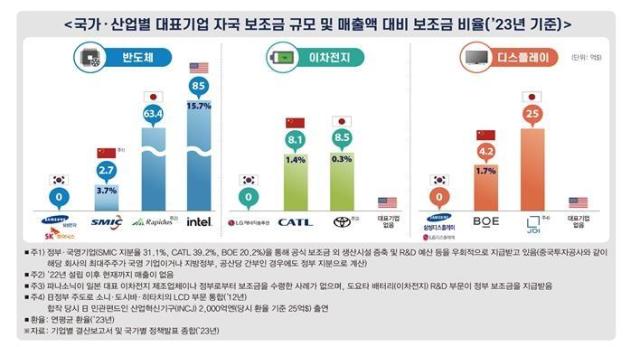 국가·산업별 대표기업 자국 보조금 규모 및 매출액 대비 보조금 비율 자료한경협