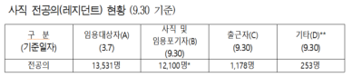 수련병원 전공의 출근자 8.7%에 불과