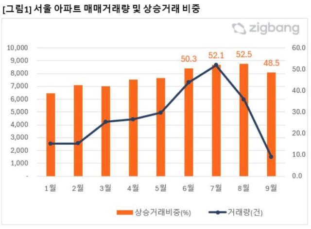 서울 아파트 매매거래량 및 상승거래 비중 사진직방