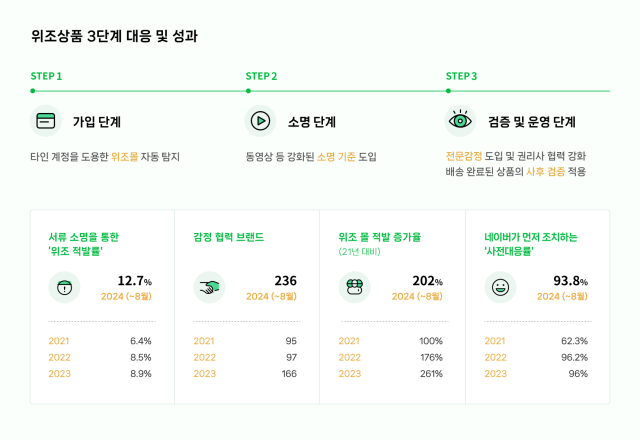 네이버의 위조상품 3단계 대응 방안 사진네이버