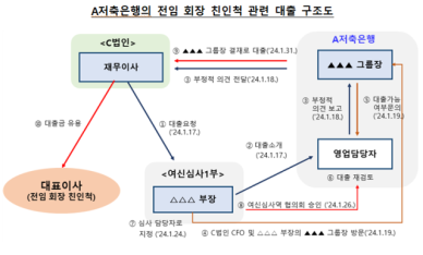 우리금융저축銀·캐피탈 손태승 친인척에 14억원 부당대출