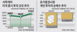 증권가 금투세 시행 유예만으로는 안돼…개인 한국 시장 이탈 가속