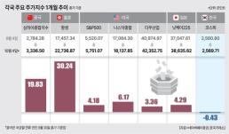 침체 우려·반도체 공포 덜고, 중국도 오르는데… 증권가 한국 증시만 반등폭 제한