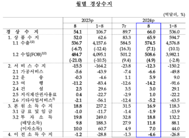 8월 경상수지 66억 달러 흑자…반도체 수출 호조 영향