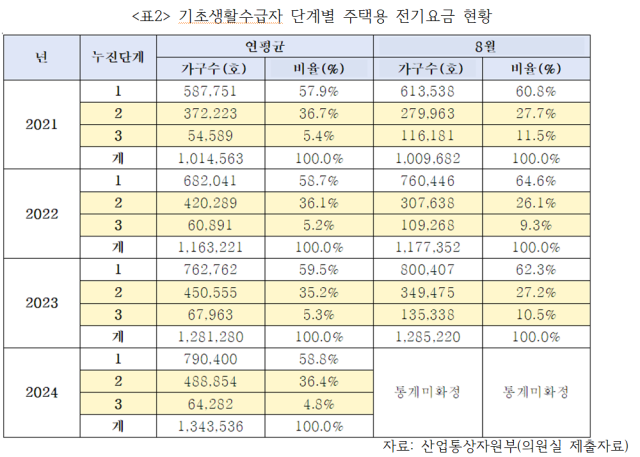 기초생활수급자 단계별 주택용 전기요금 현황 자료자료 산업통상자원부 사진곽상언 의원실
