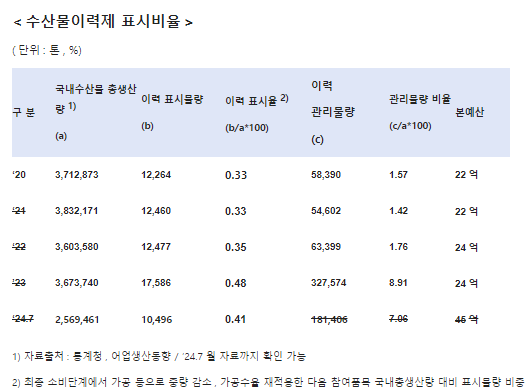 수산물이력제 표시비율 자료이원택 의원실 통계청