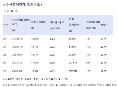 日후쿠시마 오염수 대응 수산물이력제 표시율 고작 0.41%...혁신적 대책 강구해야