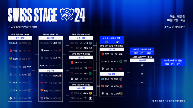 그래픽 2024 LoL 월드 챔피언십 스위스 스테이지 대진 및 일정제공라이엇 게임즈 이스포츠