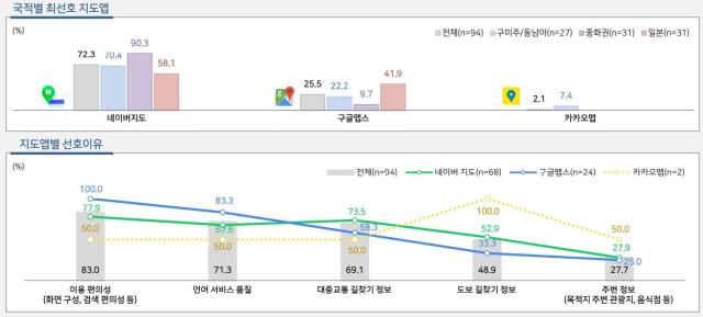 한국을 여행하는 외국인 관광객들의 주요 지도 앱 선호도 사진한국관광공사