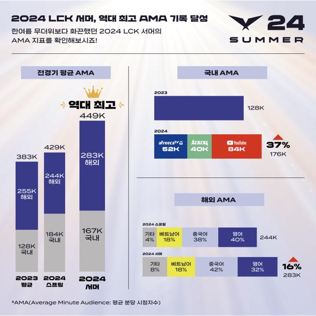 그래픽 2024 LCK 서머 시청 지표제공LCK