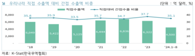 韓 수출 성장, 간접수출 기업 역할 증대 필요