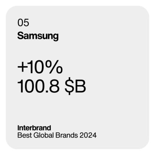 Samsungs brand value surpasses $100 billion, ranks 5th globally: Interbrand