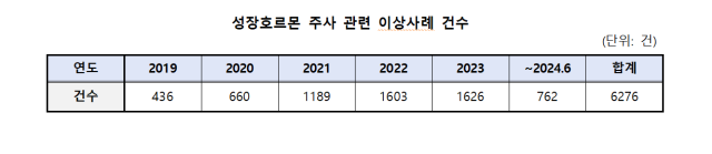 박희승 의원실이 식품의약품안전처로부터 받은 성장호르몬 주사 관련 이상사례 건수[사진=박희승 의원실] 