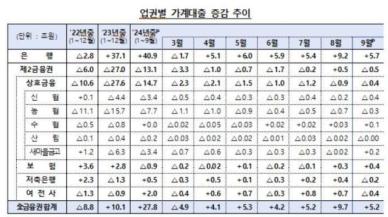 9월 가계대출 5.2조 늘며 상승폭 둔화…주담대 증가는 우려