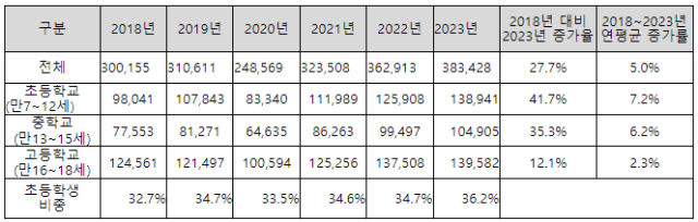 국민건강보험 20182023년 아동청소년 VDT증후군 진료인원초중고등학교 사진김문수의원실