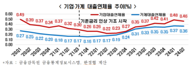 한경협 기준금리 인하로 가계·기업 이자부담액 연간 6조원 감소 추정