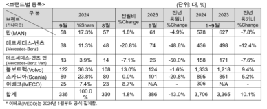 9월 수입 상용차, 336대로 전년비 13% 줄어