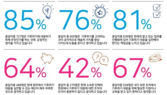 인포그래픽_공연예술계 종사자 기후위기대응 설문조사 사진아트코리아랩