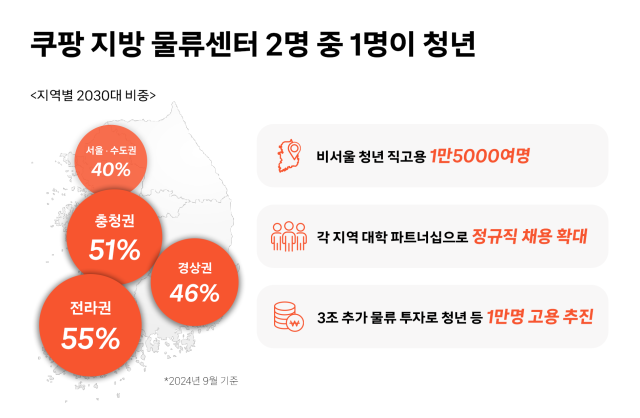 쿠팡 지방 물류센터 2명 중 1명이 청년 사진쿠팡