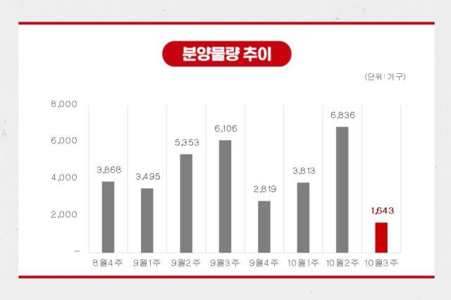 10월 각 주 분양물량 추이 사진부동산R114