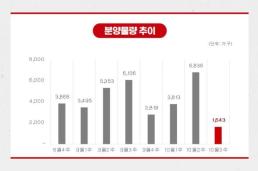 10월 셋째 주 전국서 7개 단지, 1643가구 분양