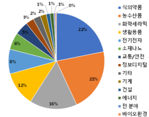 3분기 산업별 무역기술장벽 통보 비중 자료산업통상자원부 국가기술표준원