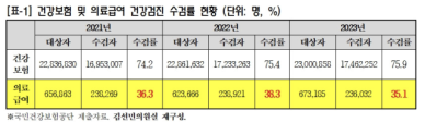 의료급여 수급자 10명 중 6명은 건강검진 안 받아...건강보험 절반도 안 돼