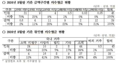 [2024 국감] 예금자 미수령금 39억원…강민국 예보 지급 노력해야