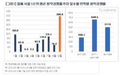 강남권 줄분양에…지난달 서울 1순위 청약경쟁률 397대 1