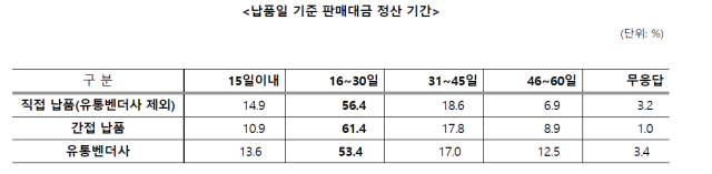 납품일 기준 판매대금 정산기간 표중소기업중앙회