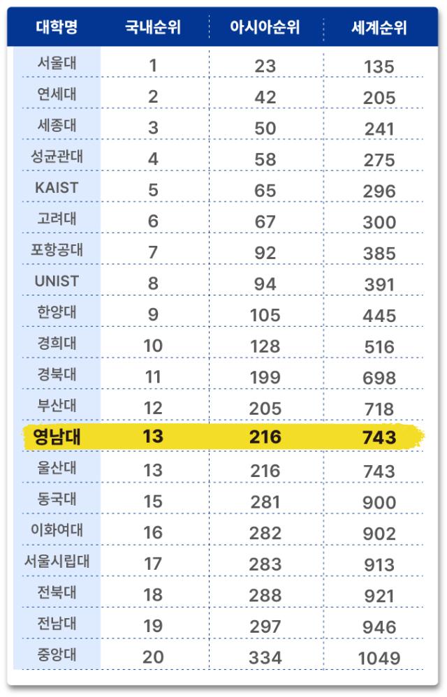 2024년 US뉴스월드 리포트 세계대학 순위표사진영남대학교