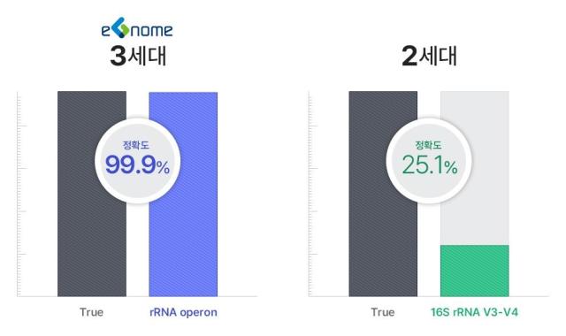 2세대와 3세대 마이크로바이옴 분석 방식에 따른 정확도 비교 이미지사진이지놈