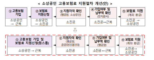 소상공인 고용보험 간소화 개정안 자료중소벤처기업부