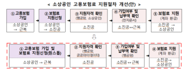 고용보헙 가입과 신청 동시에...소상공인 시행령 개정안 국무회의 의결