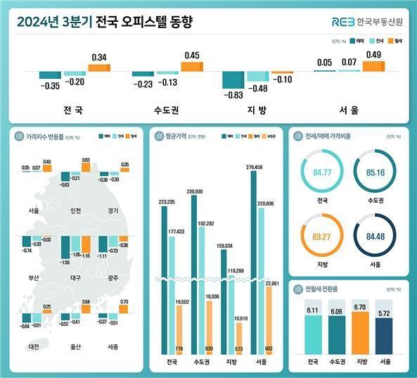 3분기 전국 오피스텔 동향 사진한국부동산원