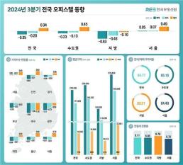 3분기 서울 오피스텔 매매·전세 동반 상승 전환…월세도 상승폭 확대