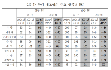 3분기 제조업 시황·매출 동반하락…4분기 전망도 먹구름