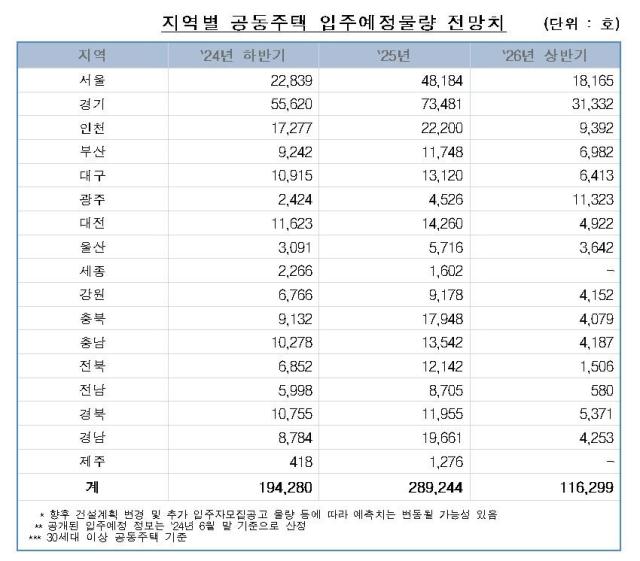 지역별 공동주택 입주예정물량 전망치 자료한국부동산원