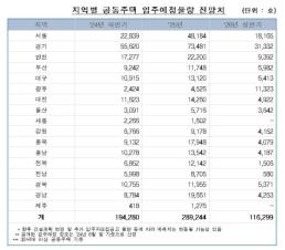 2025년 전국 공동주택 입주예정 물량 28만9244가구