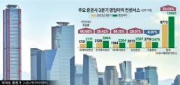 대형사 vs 중형사, 3Q 실적 희비… PF에서 갈린다