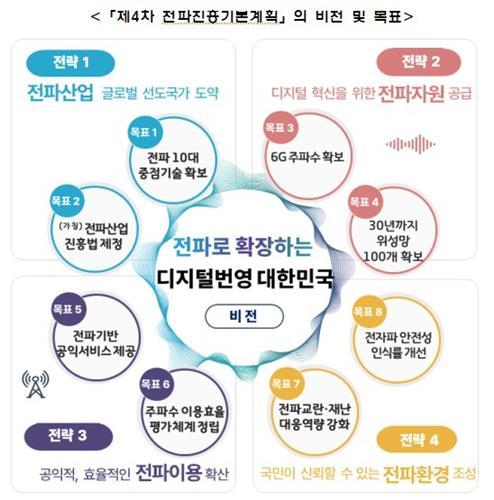 사진과학기술정보통신부